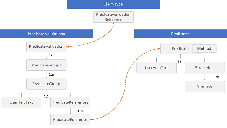 Схема, на которой показана связь между Predicates и PredicateValidations