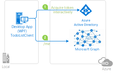 Diagram that shows a topology with a desktop app client flowing to Azure Active Directory by acquiring a token interactively and to Microsoft Graph.