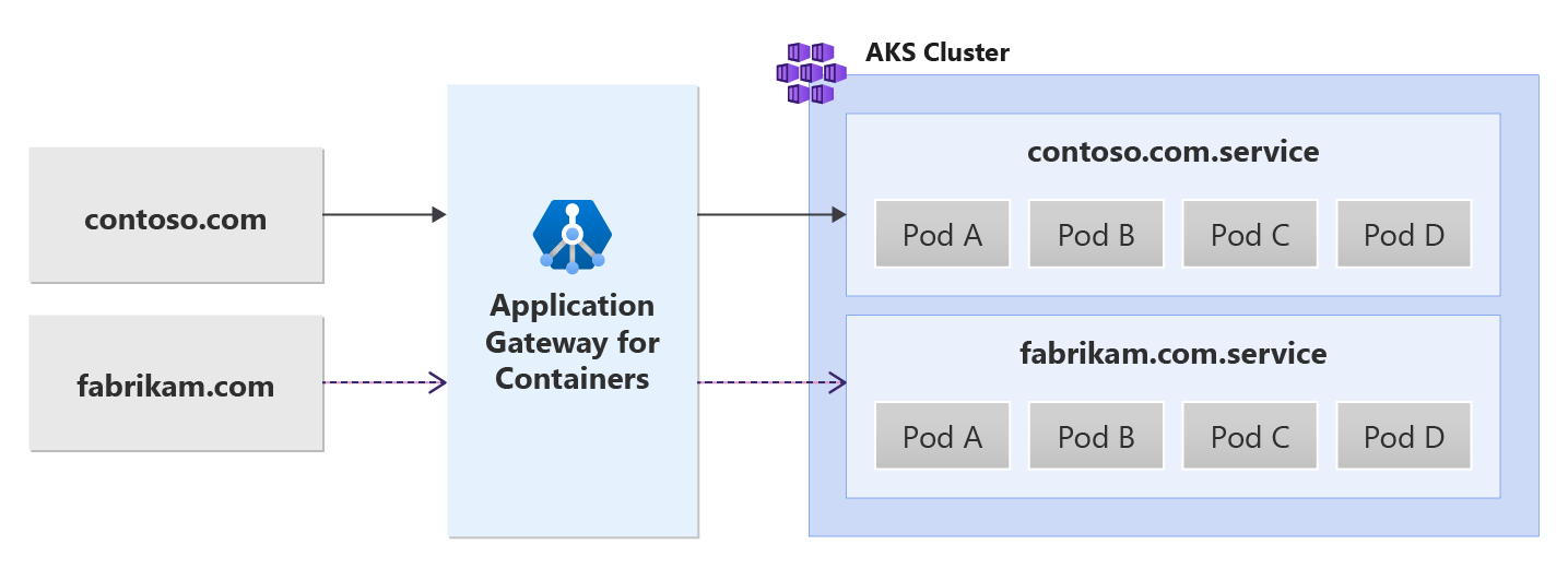 A figure showing multisite hosting with Application Gateway for Containers.