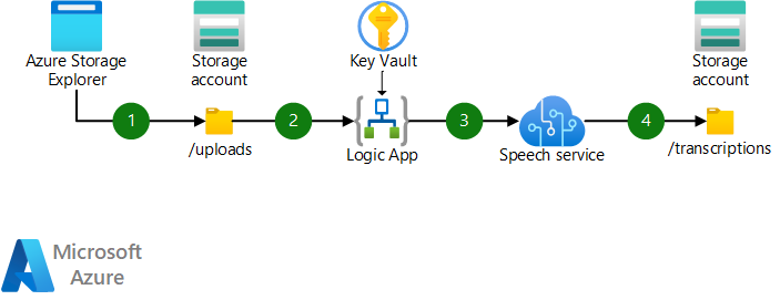 Схема, демонстрирующая прием речи и преобразование ее в текст с помощью служб ИИ Azure.