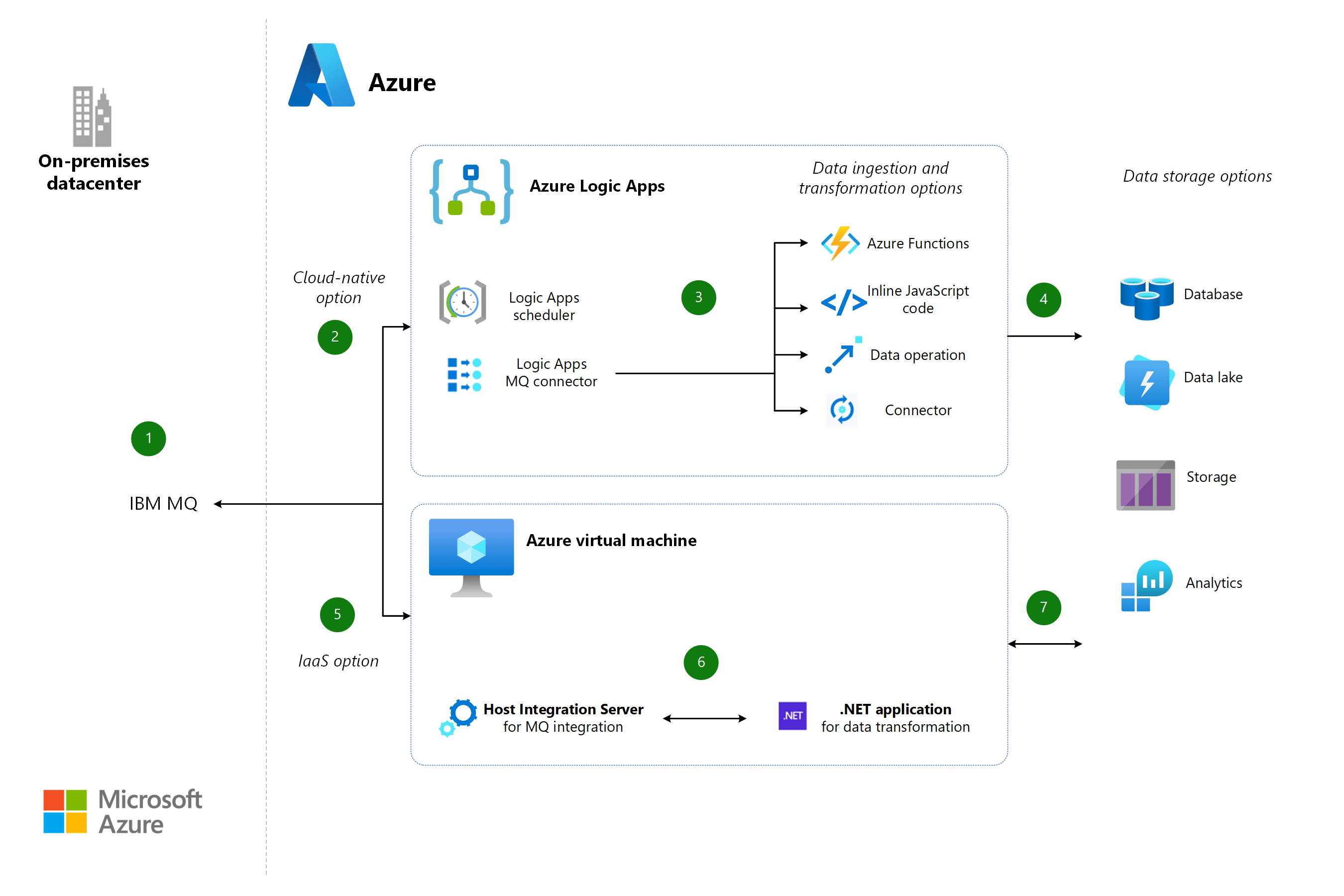 Эскиз интеграции мейнфрейма IBM и очередей сообщений среднего порядка с архитектурной схемой Azure.