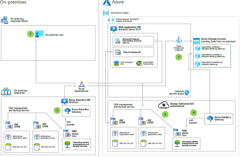 Эскиз рабочих нагрузок AIX в Skytap на схеме архитектуры Azure.