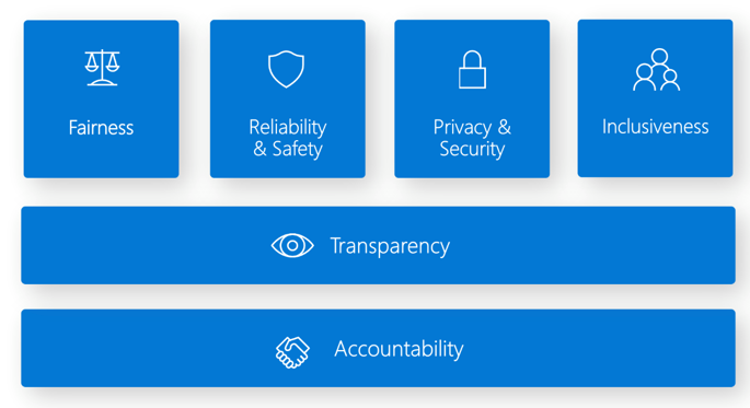 Схема, показывающая шесть принципов ответственного ИИ.