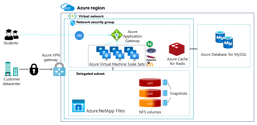 Схема архитектуры, показывающая, как учащиеся получают доступ к Moodle. К другим компонентам относятся Azure NetApp Files, Кэш Azure для Redis и База данных Azure для MySQL.