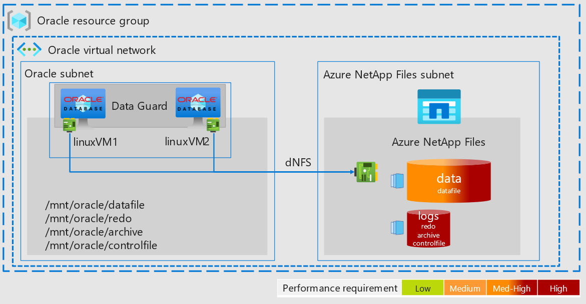 Схема архитектуры, показывающая, как Oracle Data Guard защищает данные в виртуальной сети, которая включает Azure NetApp Files и Oracle Database.