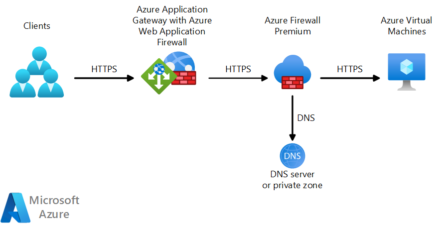 Схема архитектуры, показывающая поток пакетов в сети веб-приложения, которая использует Шлюз приложений перед Брандмауэр Azure Premium.