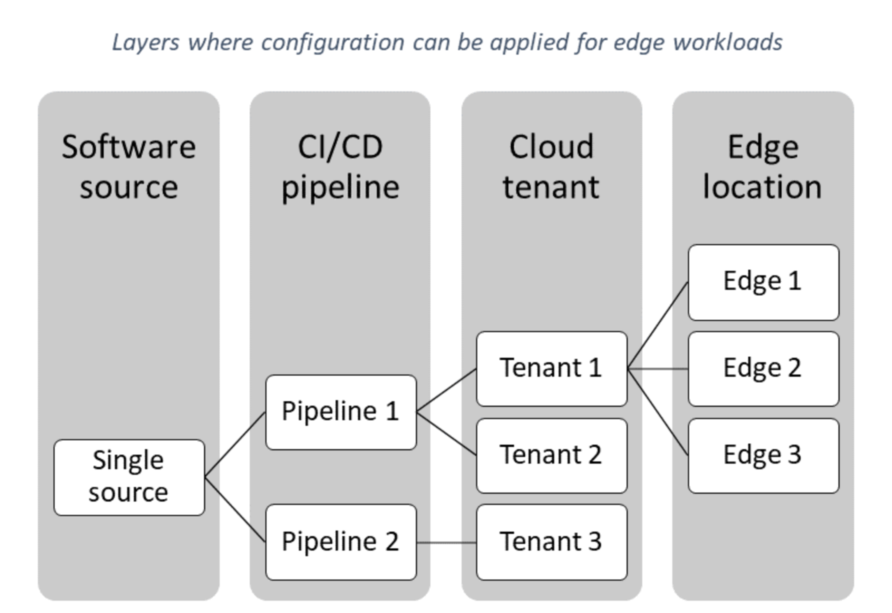 Схема уровней, характеризующих конфигурации рабочей нагрузки: источник программного обеспечения, конвейеры C/C D, облако клиента и пограничное расположение.
