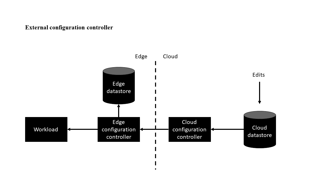 Схема архитектуры для вариантов внешнего контроллера конфигурации.