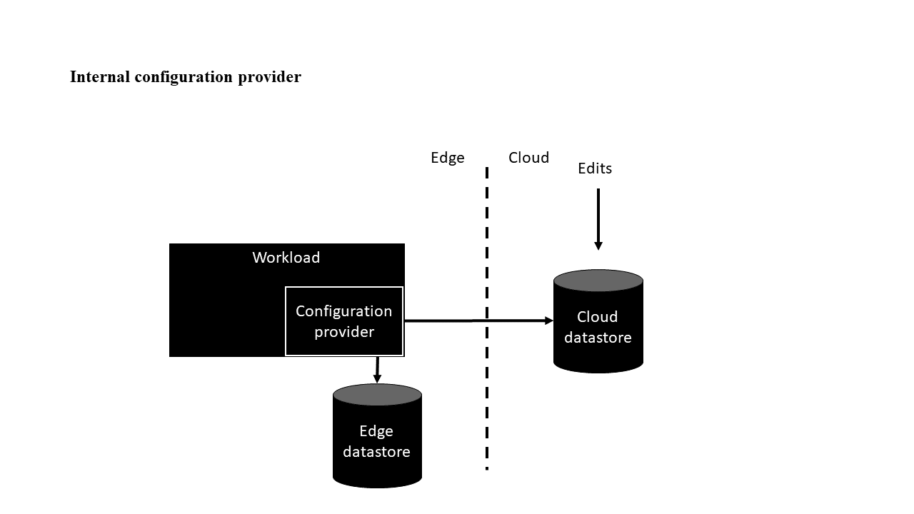 Схема архитектуры для варианта внутреннего поставщика конфигурации.