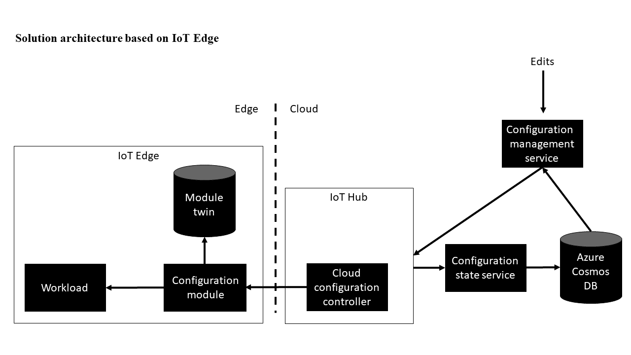 Схема архитектуры для варианта на основе I o T Edge.