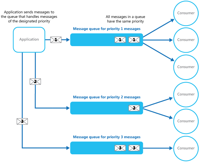 Схема, демонстрирующая использование отдельных очередей сообщений для каждого приоритета.