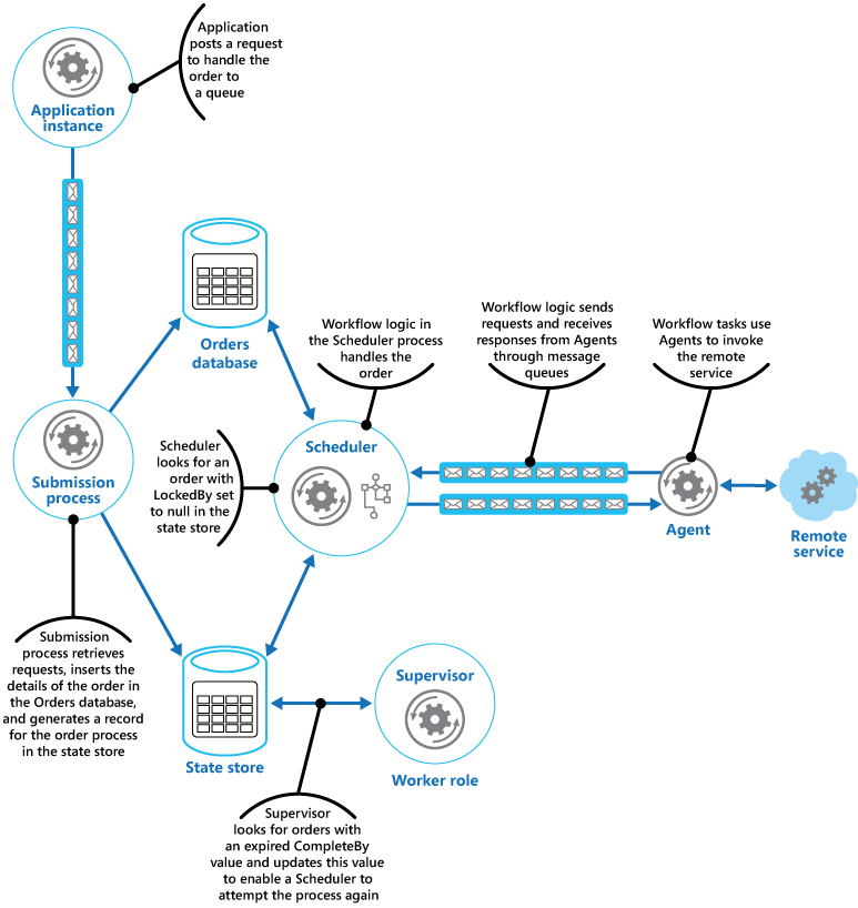 Рис. 2. Использование шаблона диспетчера агентов планировщика для обработки заказов в решении Azure