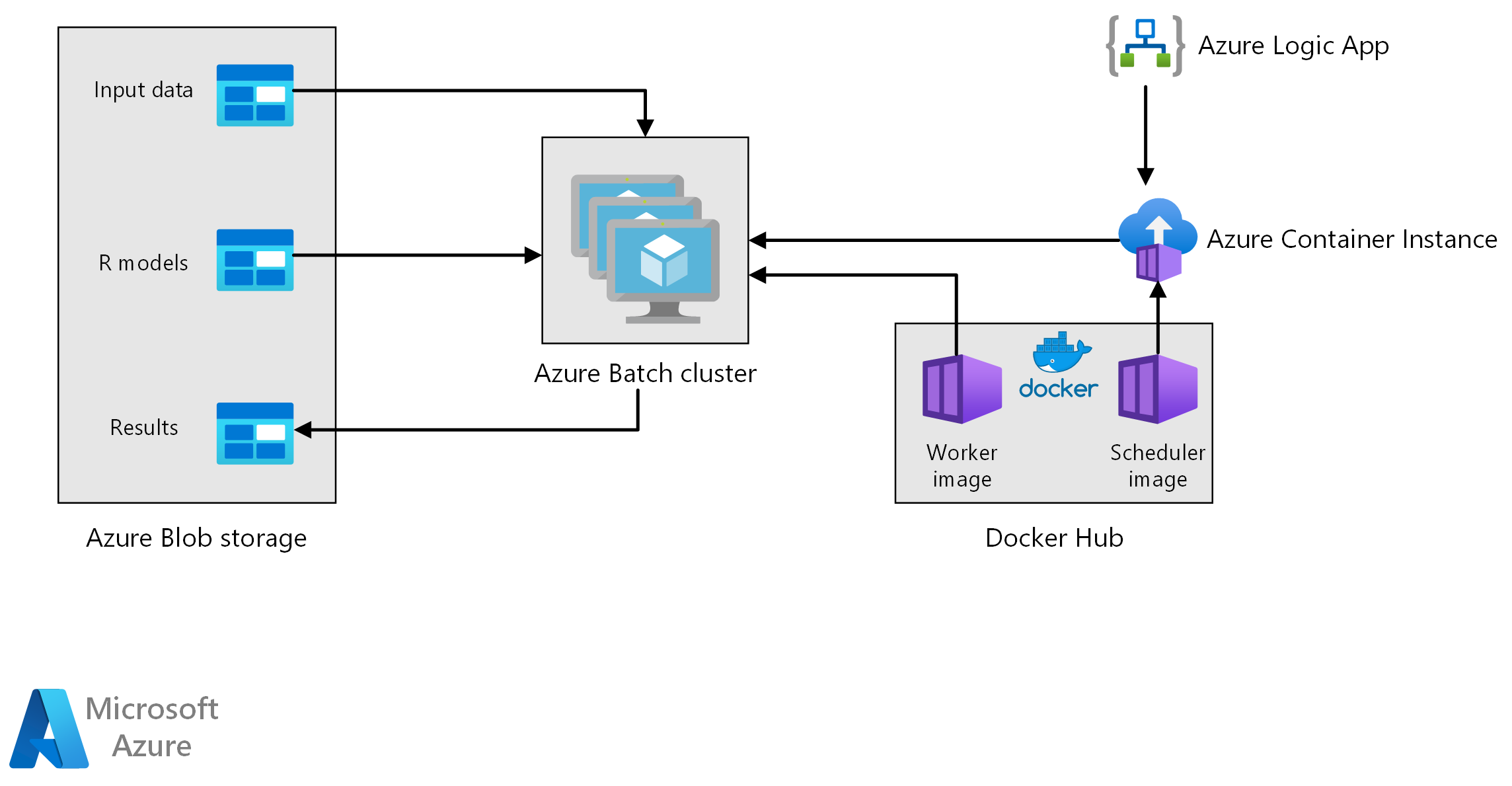 Architecture diagram showing batch scoring with R models on Azure.