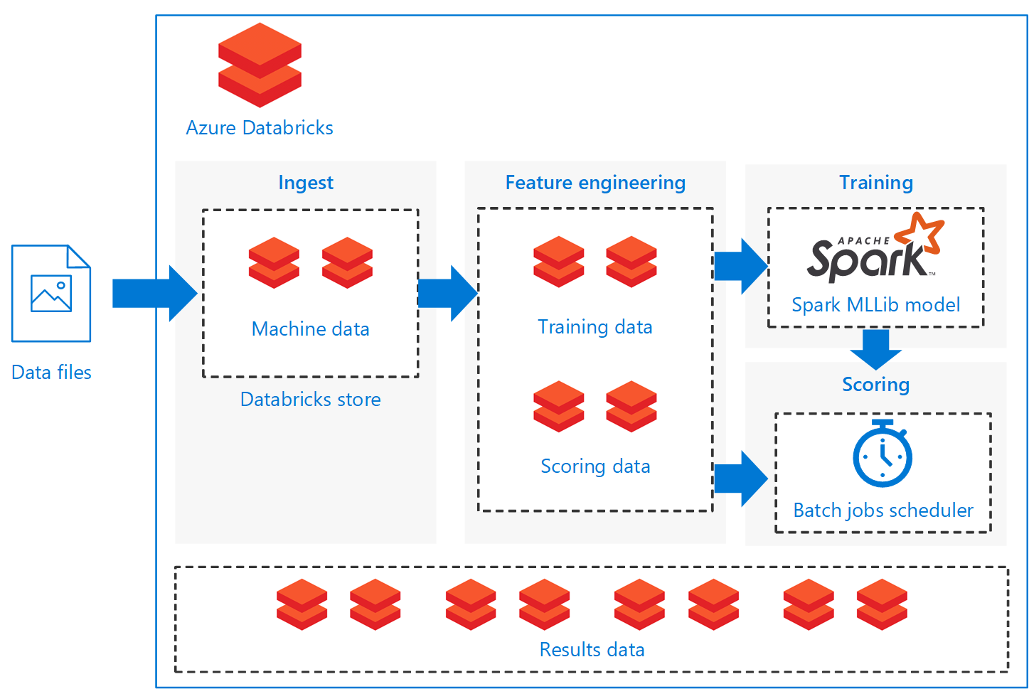 Diagram showing batch scoring of Apache Spark classification models on Azure Databricks.