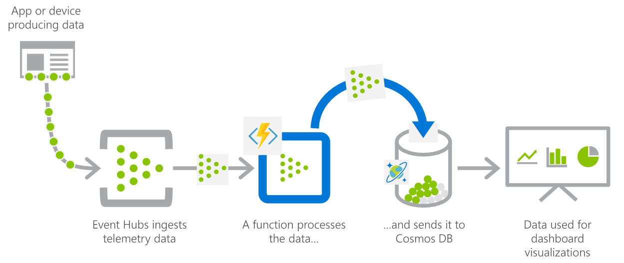 На схеме показано приложение, которое собирает данные, которые обрабатываются центрами событий, обрабатываются функцией и отправляются в Azure Cosmos DB.