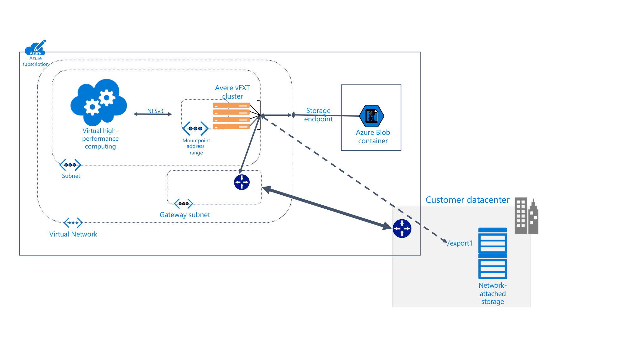 Схема, где подробно показана система Avere vFXT внутри подписки Azure, подключенная к хранилищу BLOB-объектов и к локальному центру обработки данных