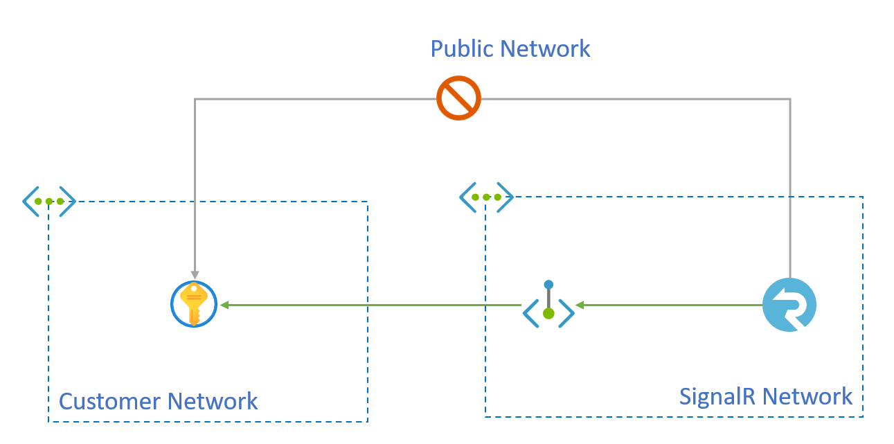 Diagram that shows the architecture of a shared private endpoint.