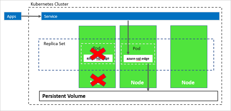 Схема Azure SQL Edge в кластере Kubernetes после сбоя узла.