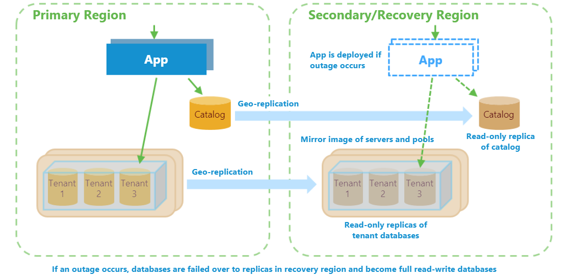 Recovery Architecture