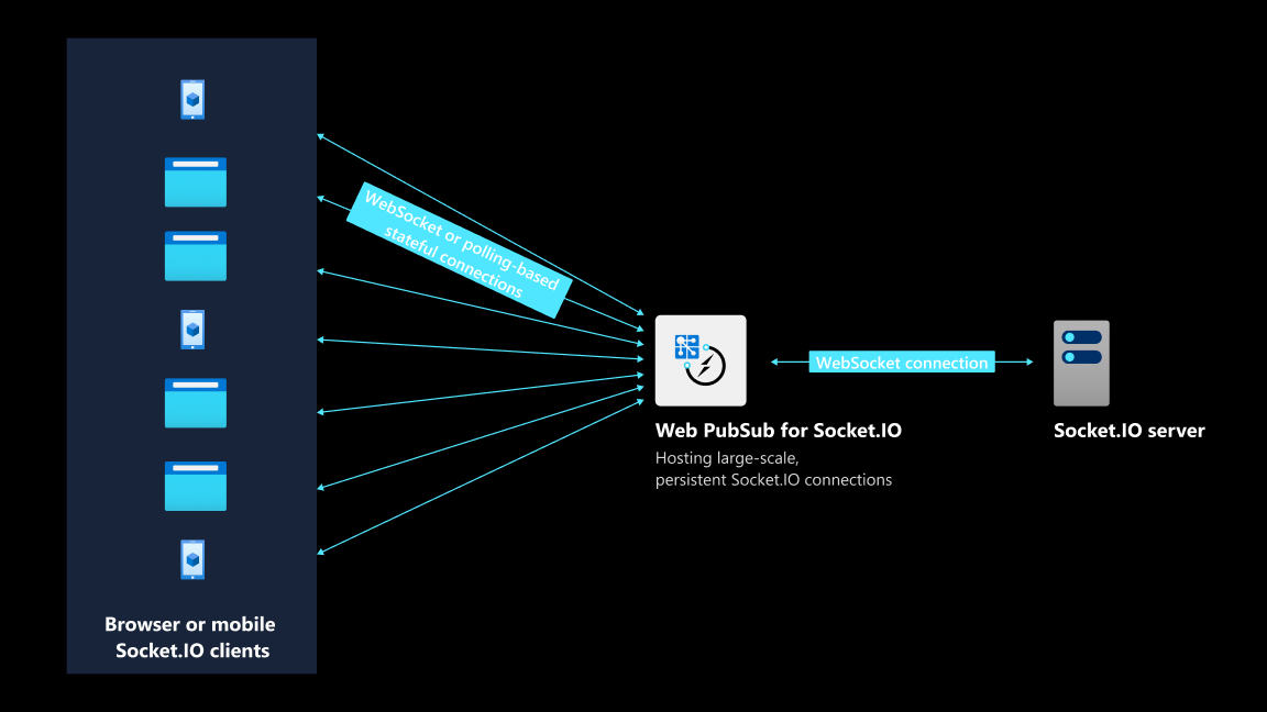 Diagram that shows how the Web PubSub for Socket.IO service connects clients with a server.