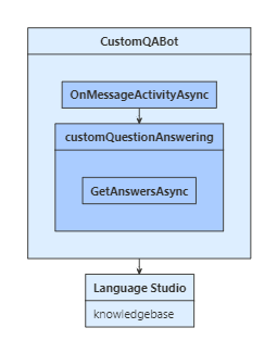 C# question answering bot logic flow.