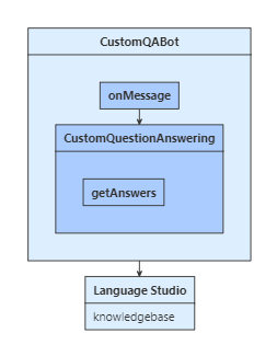 JavaScript question answering bot logic flow.