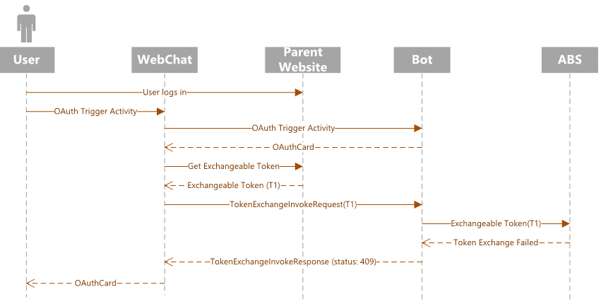 SSO sequence diagram for a Web Chat control.