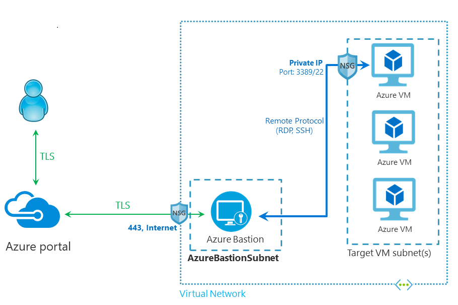 Azure portal. Azure Bastion. Протокол SSH. Что такое виртуальная машина Azure. Azure хостинг.