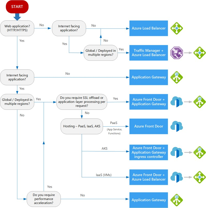Decision tree for load balancing in Azure.