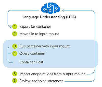 Процесс использования контейнера Интеллектуальной службы распознавания речи (LUIS)