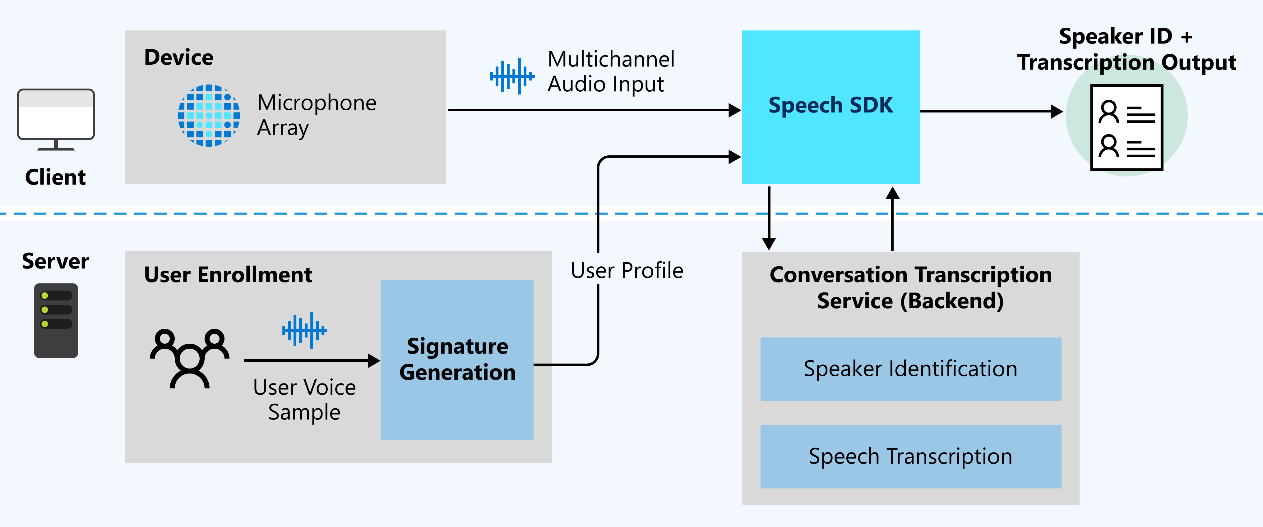 Diagram that shows the relationships among different pieces of the conversation transcription solution.