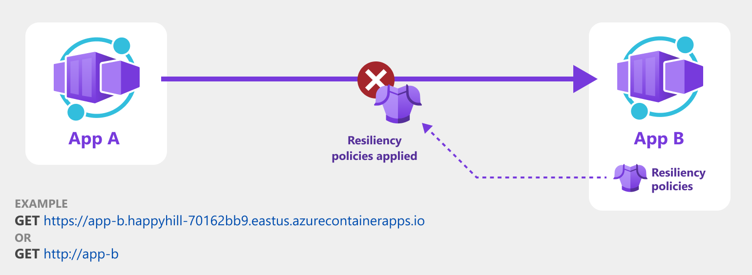 Diagram demonstrating container app to container app resiliency using a container app's service name.