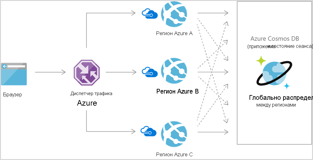 Схема: эталонная архитектура веб-приложения Azure Cosmos DB.