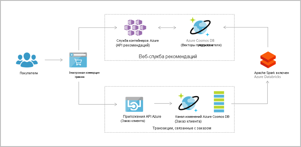 Эталонная архитектура веб-приложения на основе Azure Cosmos DB