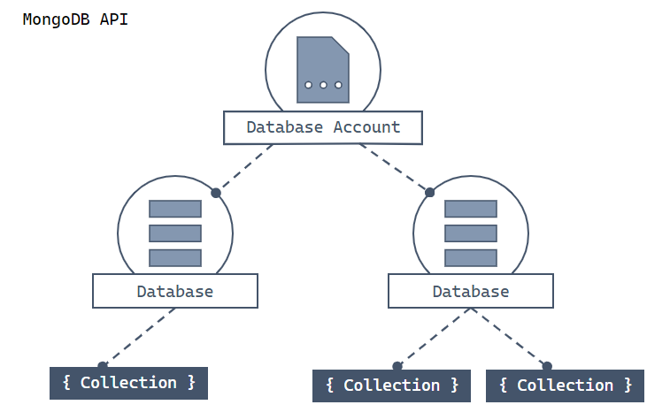 Diagram of the Azure Cosmos DB DB hierarchy including accounts, databases, collections, and docs.