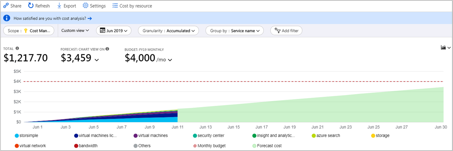 Grouped daily accumulated view showing example Azure service costs for last month