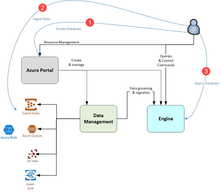 Схема работы с Azure Data Explorer.