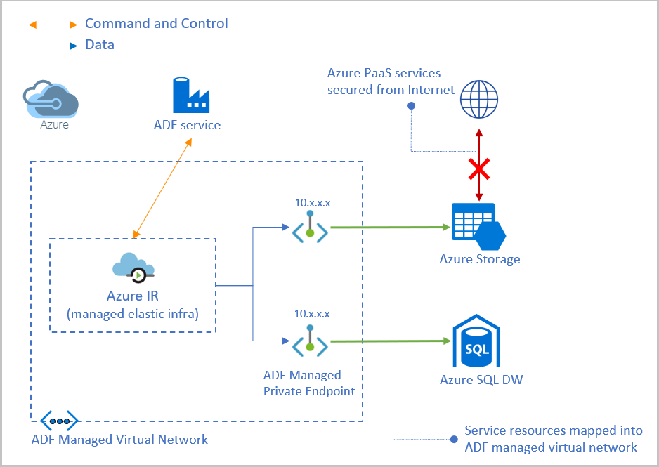 ADF Managed Virtual Network architecture