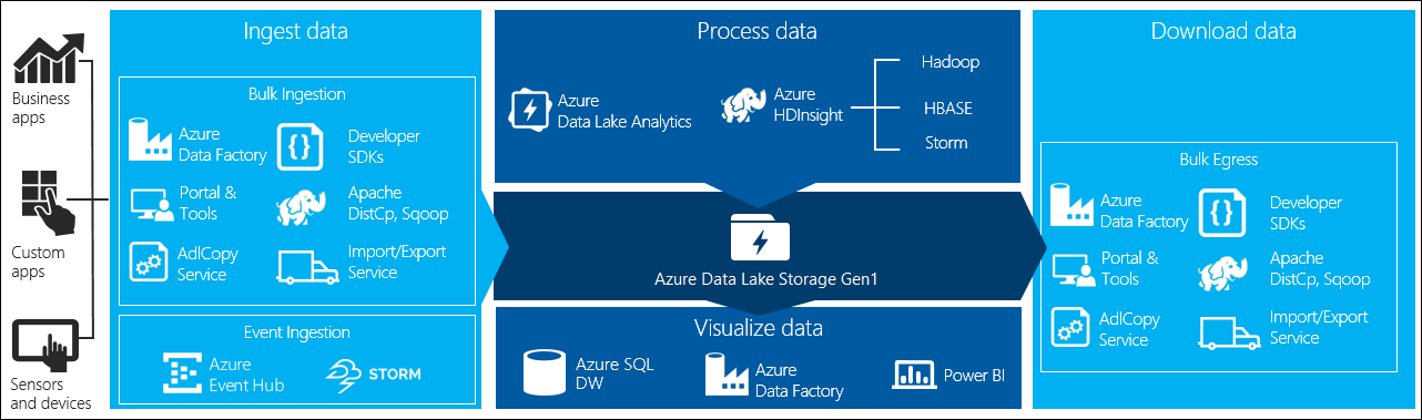 Визуализация данных в Data Lake Storage 1-го поколения