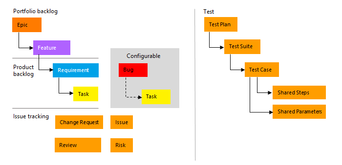 Концептуальное изображение типов рабочих элементов процесса CMMI.