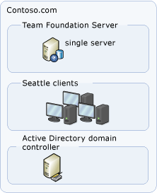 Простая топология серверов