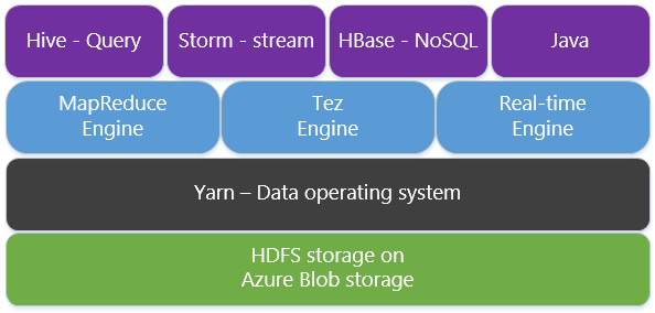 HDInsight Apache Tez overview diagram