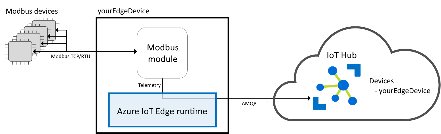 Снимок экрана: устройства Modbus, которые подключаются к Центр Интернета вещей через шлюз IoT Edge.