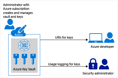 Общие сведения о работе хранилища Azure Key Vault