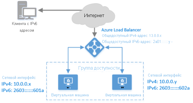 Azure Load Balancer with IPv6