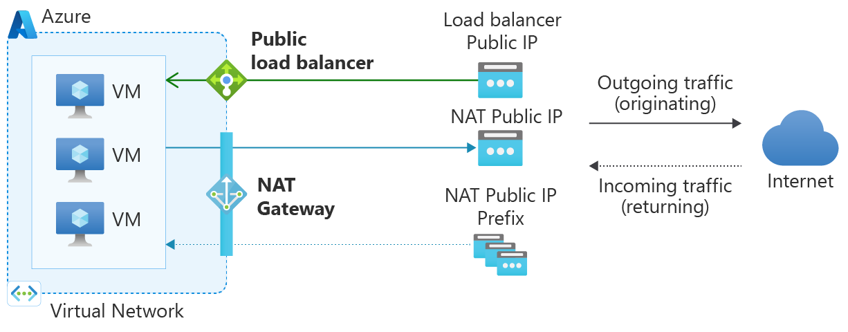 Схема шлюза NAT и общедоступной подсистемы балансировки нагрузки.