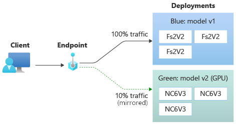 Diagram showing an endpoint mirroring traffic to a deployment.