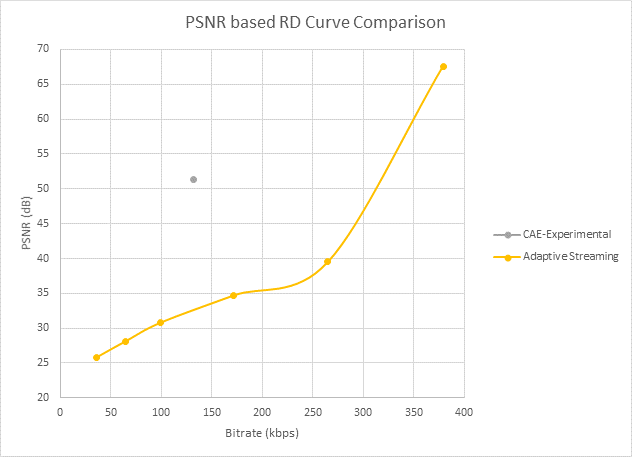 Кривая искажения скорости передачи с использованием PSNR