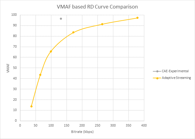 Кривая искажения скорости передачи с использованием VMAF