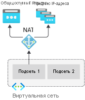 Шлюз NAT для виртуальных сетей